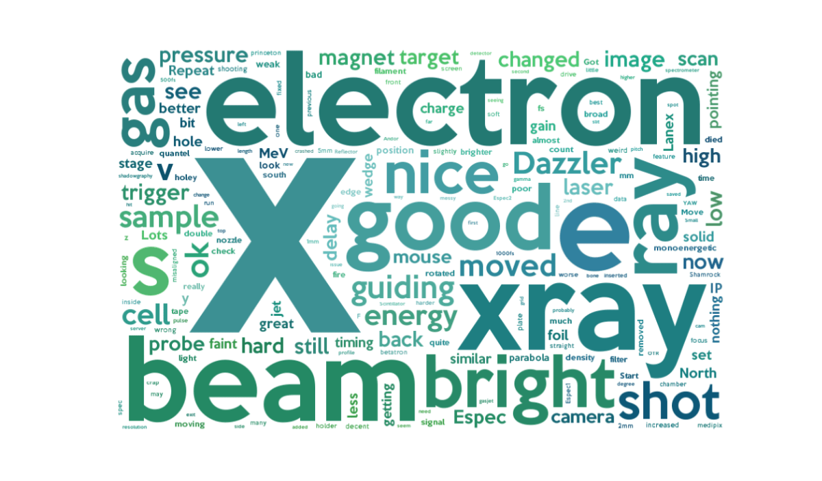 WordCloud