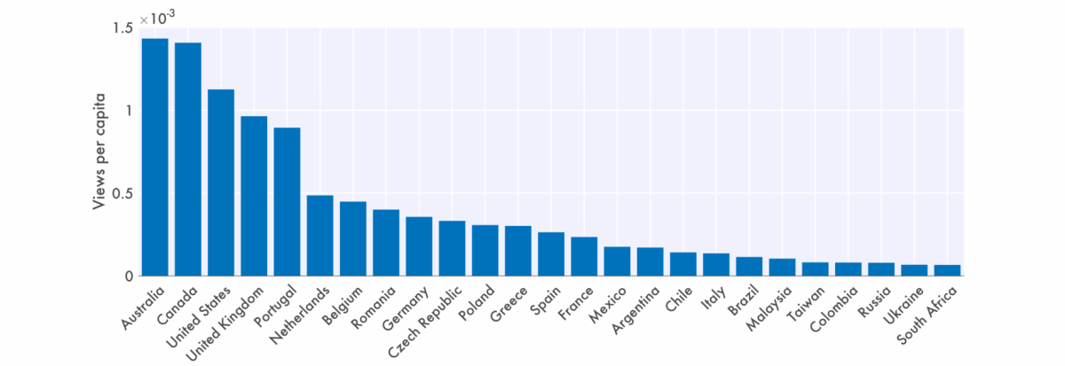 ViewsPerCountryTopOver10Mil