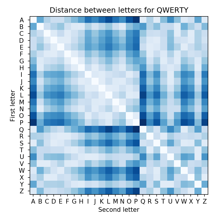 QWERTYDistances