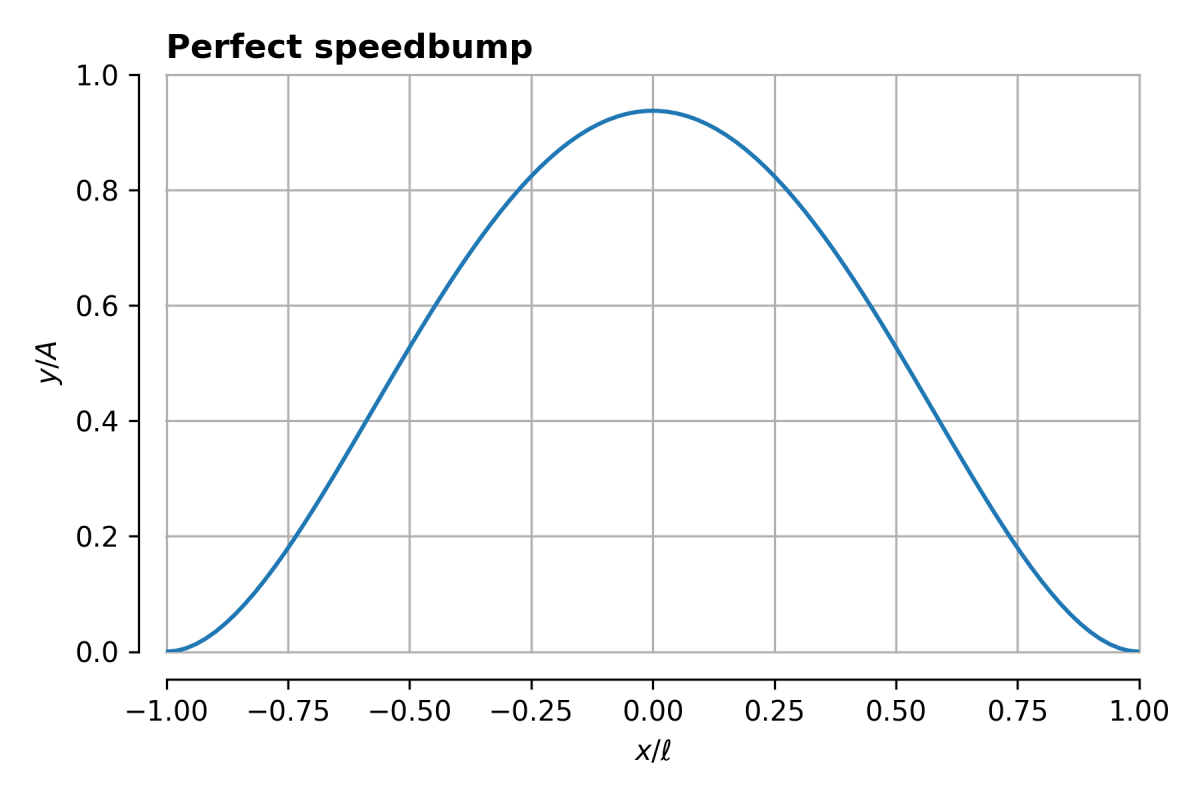 PerfectSpeedbump.png