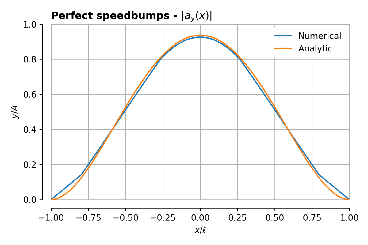 PerfectSpeedbumpNumeric1.png
